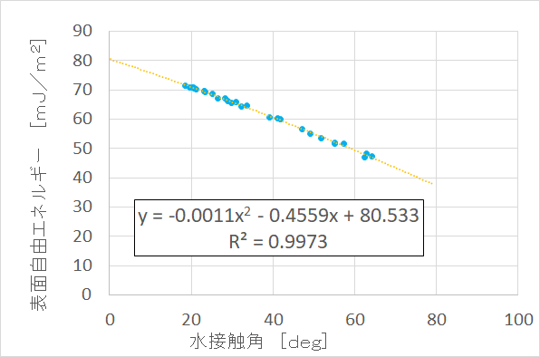 表面エネルギーvs水接触角　近似式　２次式.png