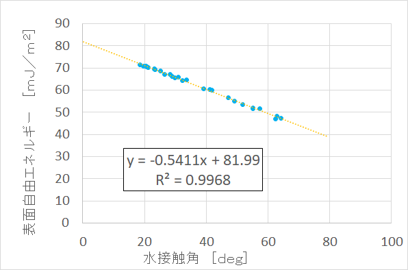 表面エネルギーvs水接触角　近似式　線形.png