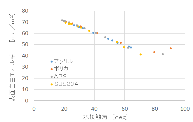 表面エネルギーvs水接触角.png